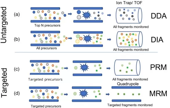 Working Principles of DDA, DIA, MRM, and PRM Acquisition Modes in Mass Spectrometry